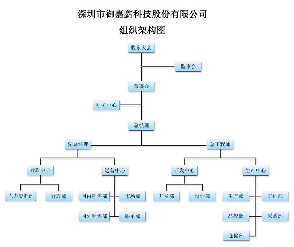 組織架構圖